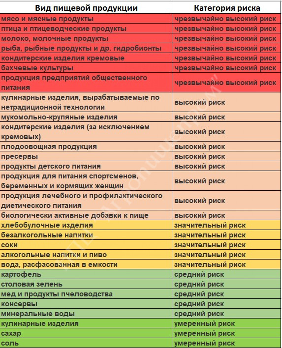Перечень продукции (товаров), подлежащей государственному контролю (надзору), с учетом категорирования по риску причинения вреда здоровью населения