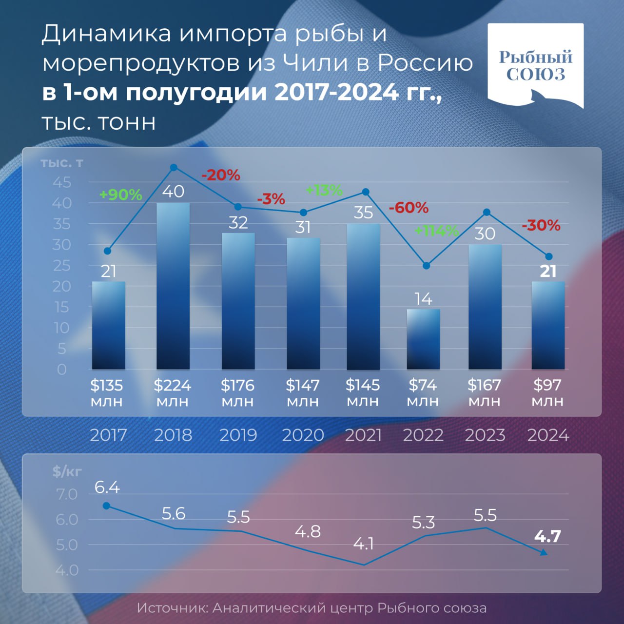 Импорт рыбы и морепродуктов из Чили в первом полугодии 2024 года упал на 30% к уровню прошлого года