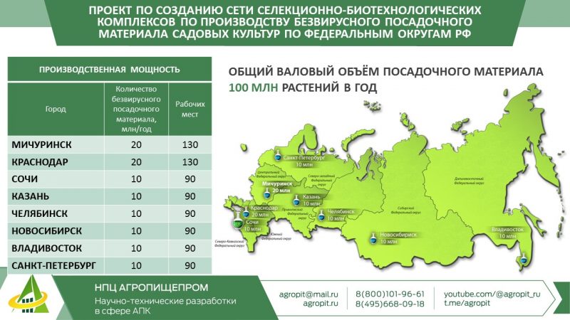 Специалисты НПЦ «Агропищепром» приняли участие в XIX международной научно-практической конференции «Интенсивное садоводство России XXI века, итоги развития, проблемы и перспективы»